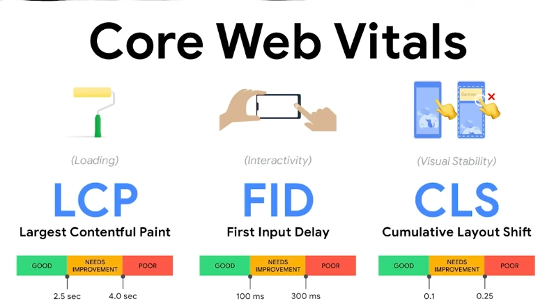 Core Web Vitals - Magic Clickz