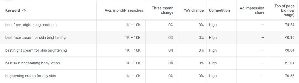 Keyword Performance - Magic Clickz