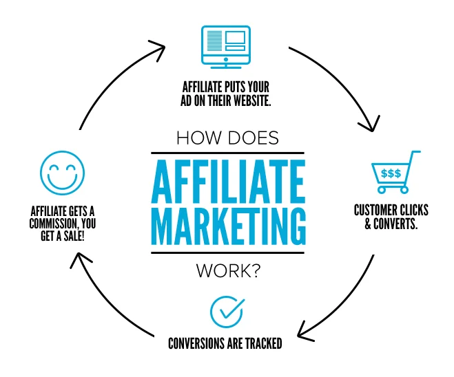 Affiliate Marketing - Magic Clickz