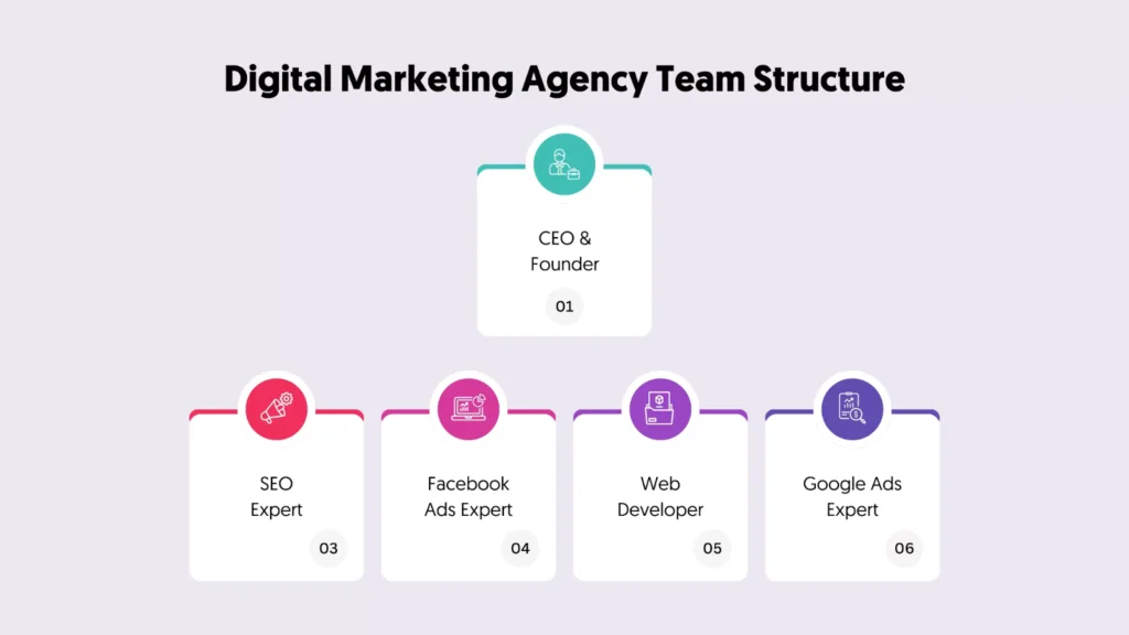 Digital Marketing Agency working structure - Magic Clickz