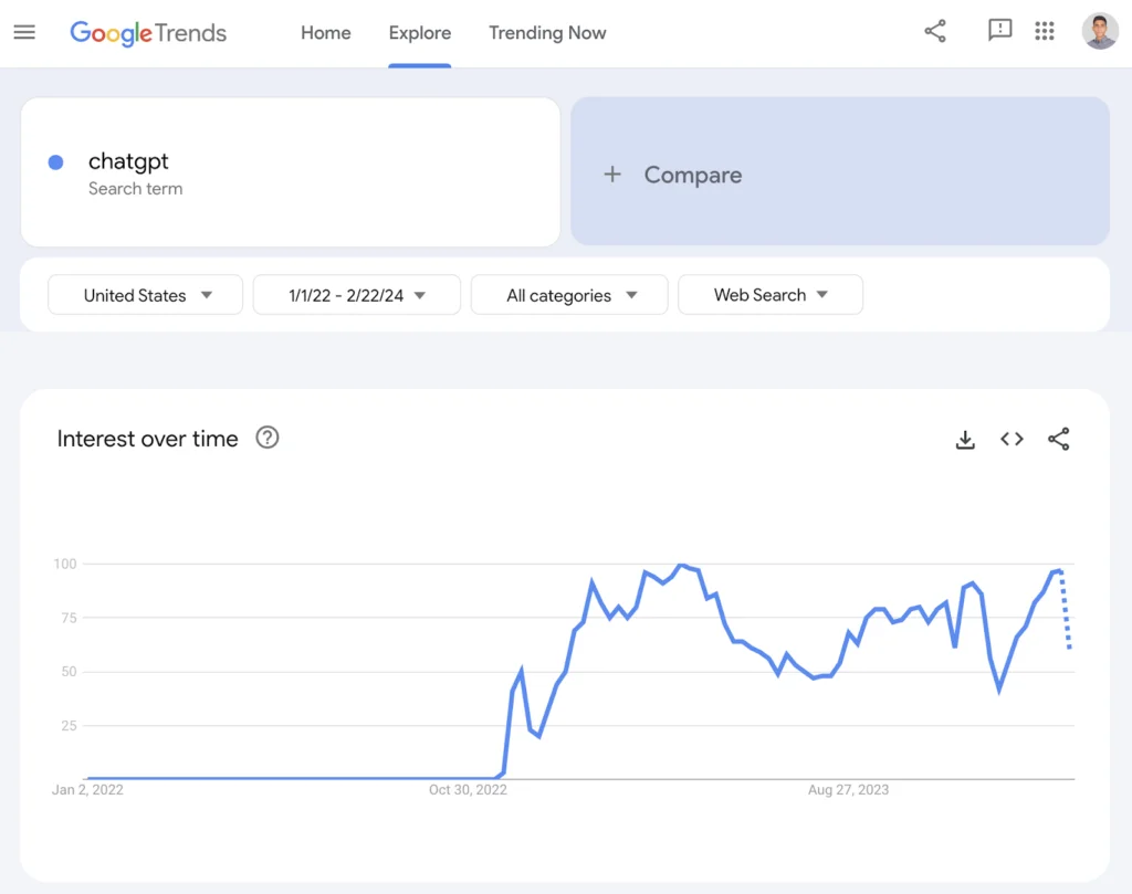 Google Trends - Magic Clickz