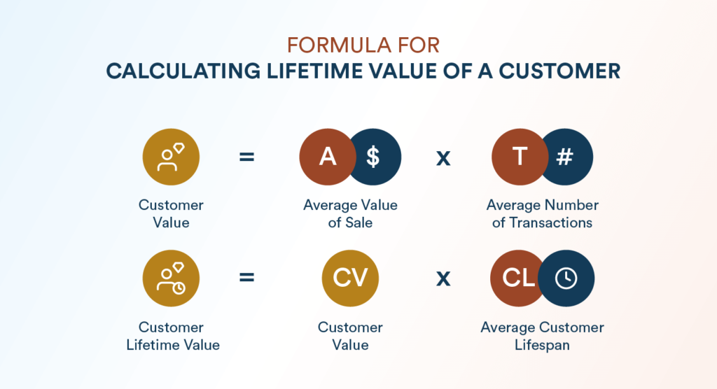 Lifetime value transaction (LVT) - Magic Clickz