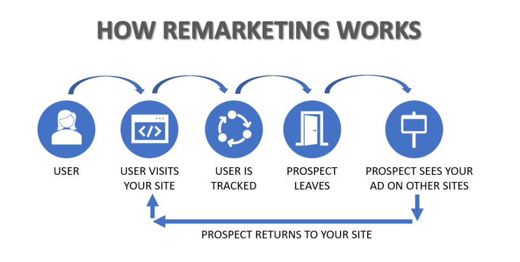 Remarketing - Magic Clickz