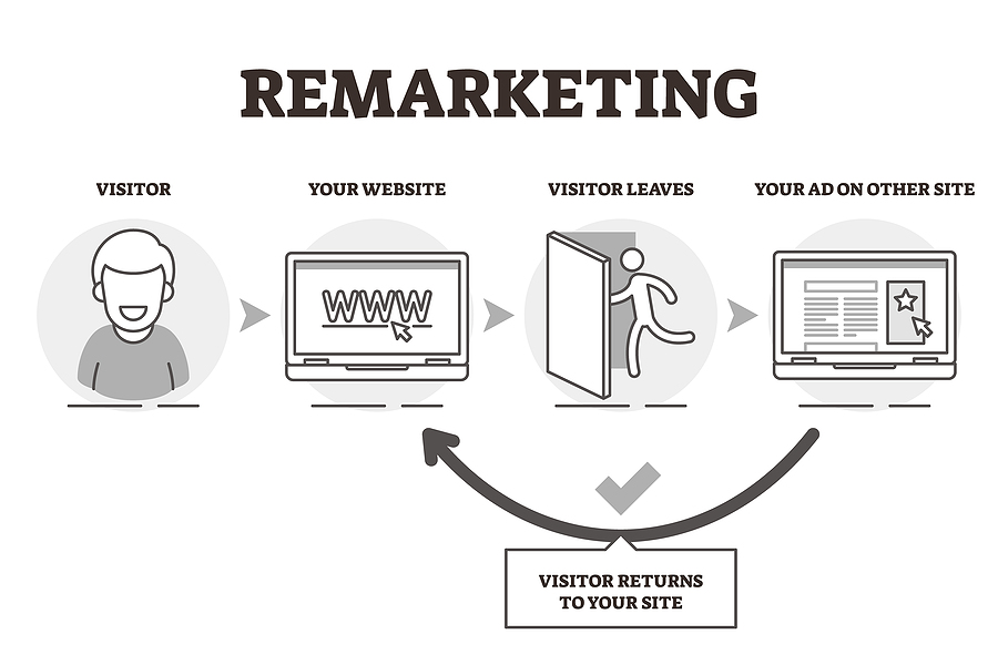 Remarketing - Magic Clickz