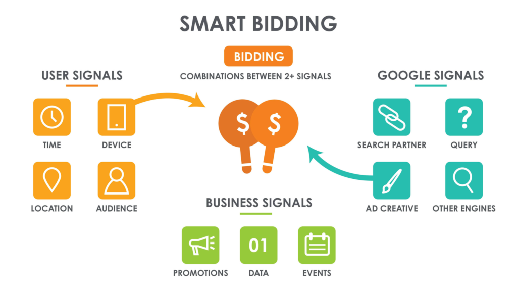 Smart Bidding 