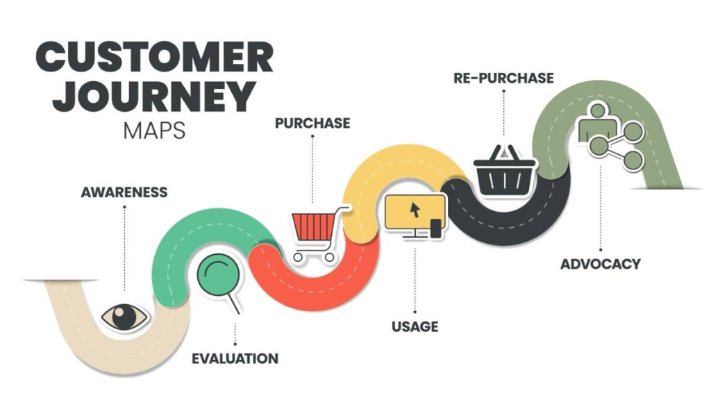 Customer Journey Mapping