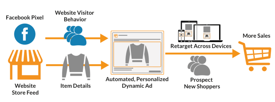 Dynamic Remarketing - Magic Clickz