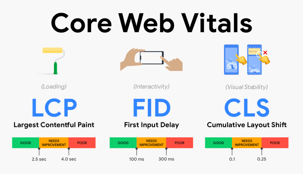 Focus on Core Web Vitals