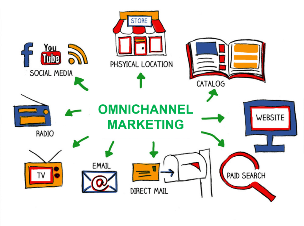 How Omnichannel Marketing Works?