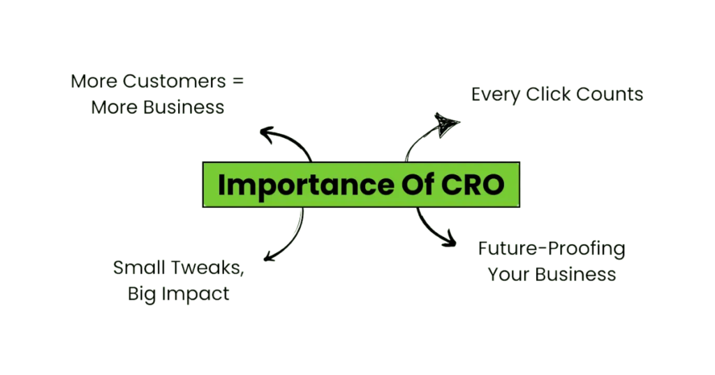 Importance of CRO