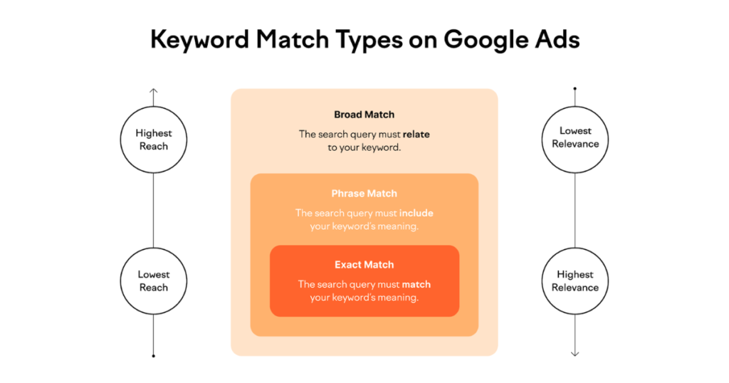 Overusing Broad Match Keywords