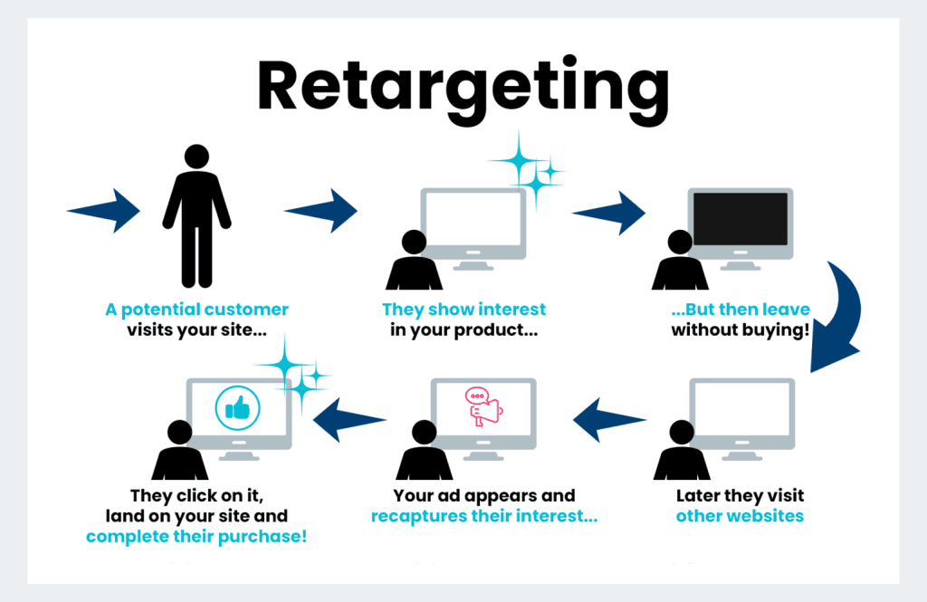 Use Retargeting to Convert Interested Prospects