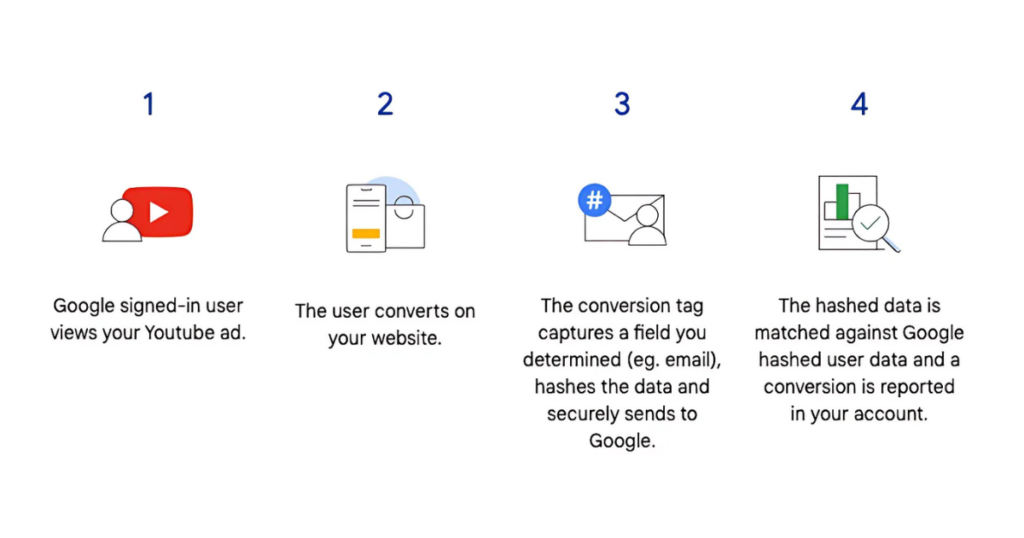 Enhanced Conversion Tracking with Profit Metrics