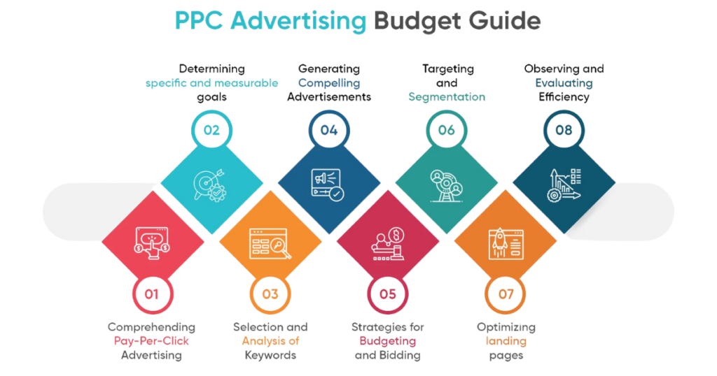 How Much Should My PPC Budget Be