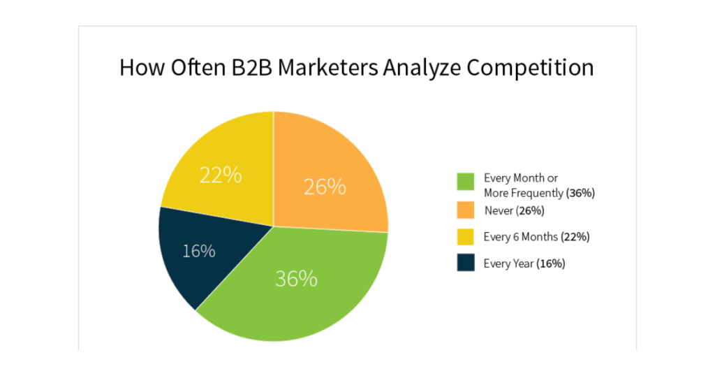 Market Competition: Outpace the Big Players