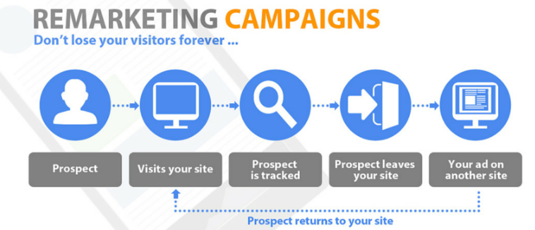 Mastering Remarketing Campaigns