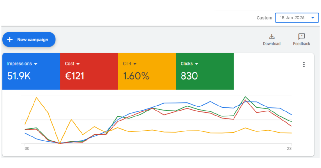 Monitor Campaign Performance