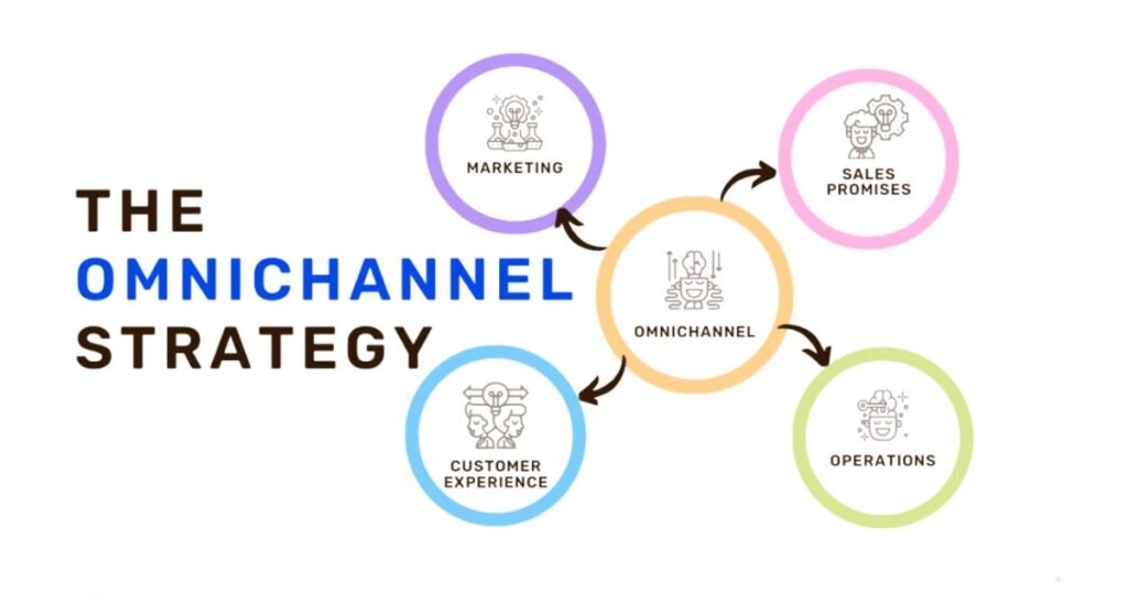 Omnichannel Execution