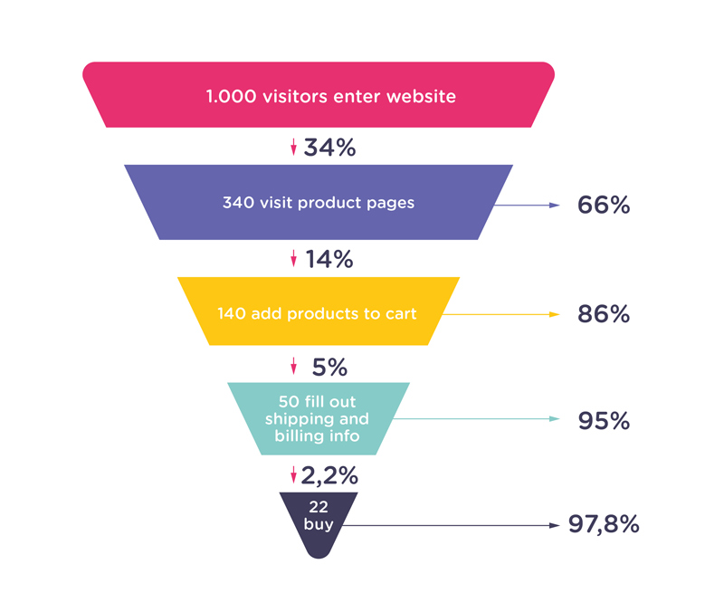 Optimize Your Sales Funnel