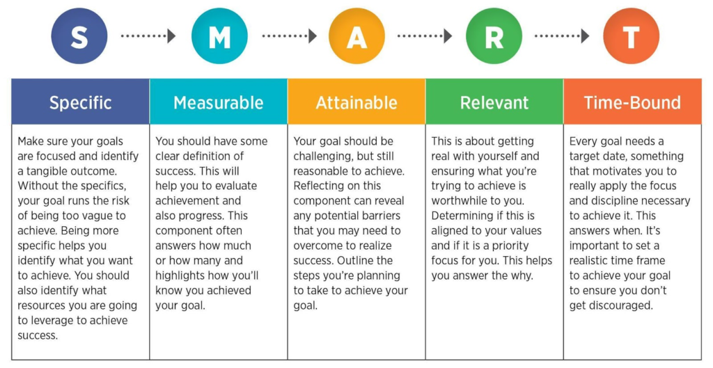 Set SMART Goals (Make Your Vision Clear)