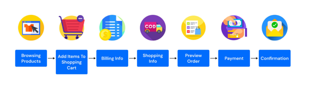 Simplified Checkout Process