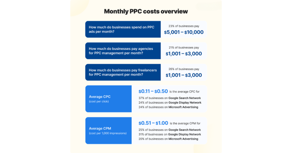 The Cost of PPC Per Month: What You Need to Know