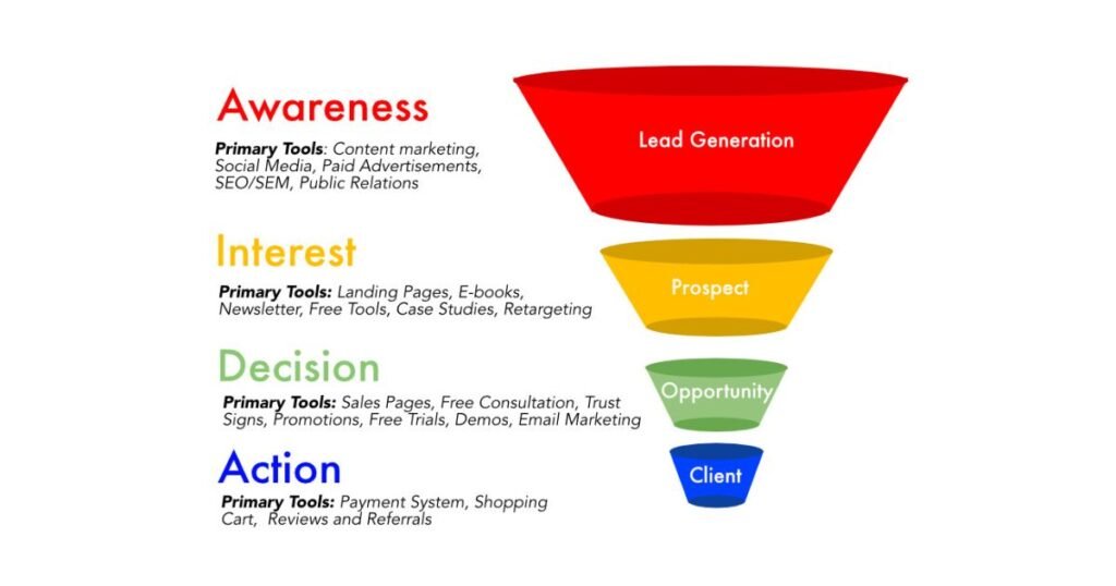 Understanding the Sales Funnel Stages