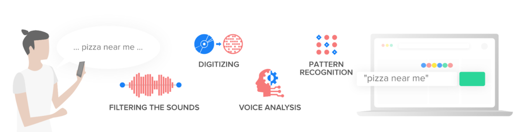 Voice Search Optimization