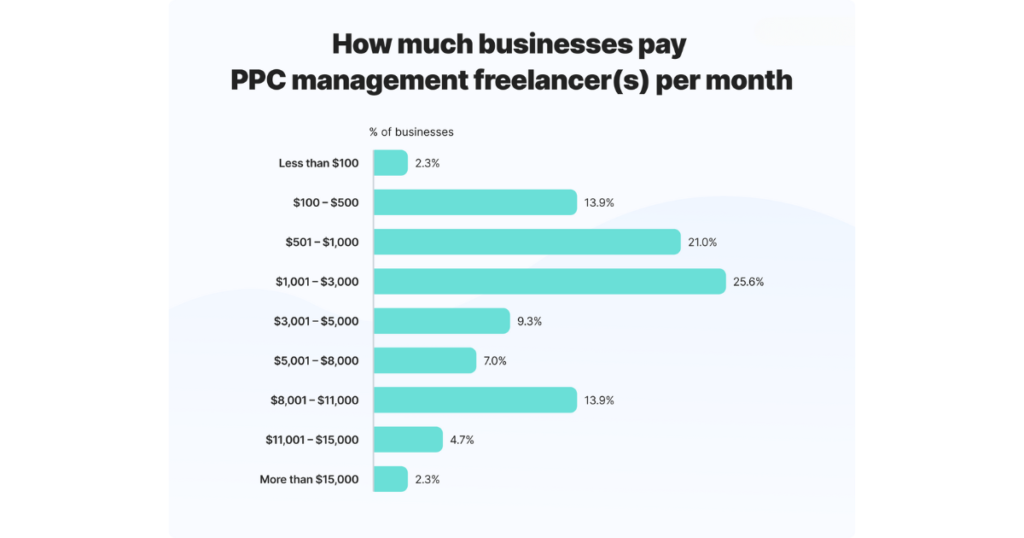 What Is the Average Cost of PPC