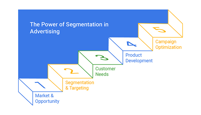 Audience Segmentation: The Key to Precision Scaling