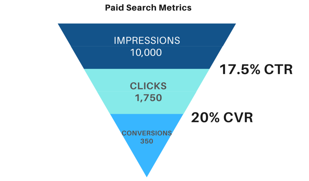 Conversion Rate (CVR)