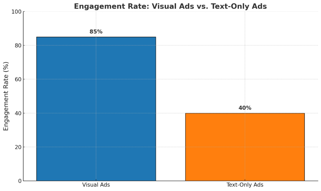 Why Visual Ads Matter More Than Ever in 2025