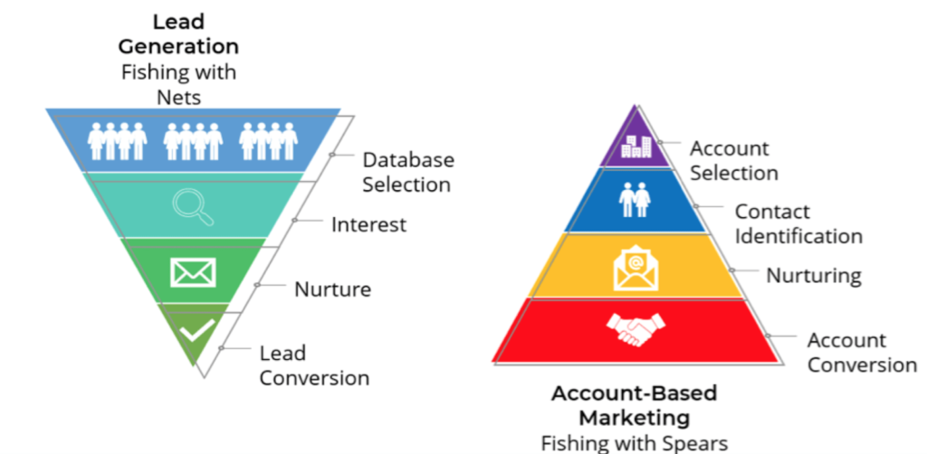 Account-Based Marketing (ABM) with Hidden Intent Signals