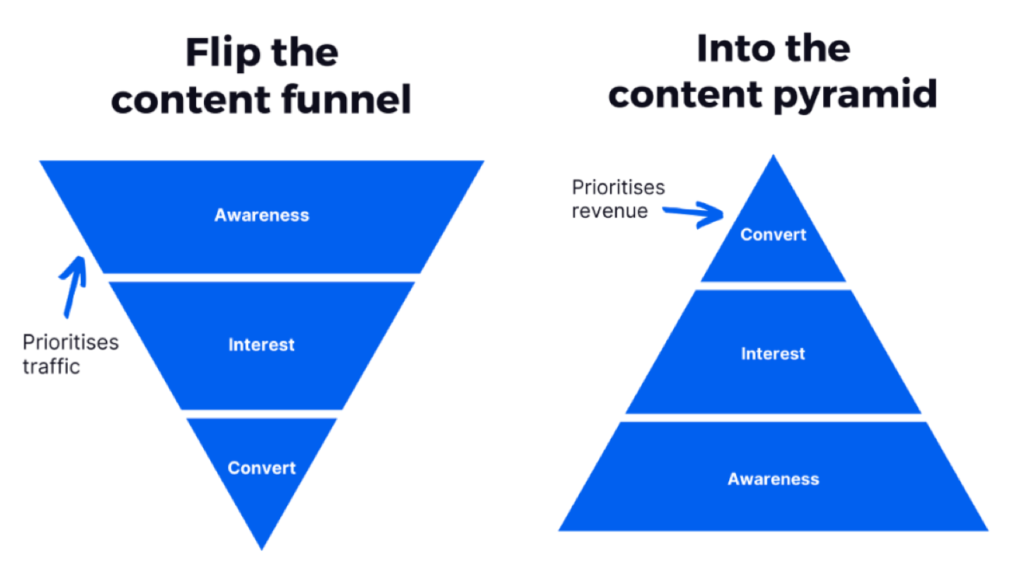 Implement a Strategic Content Funnel