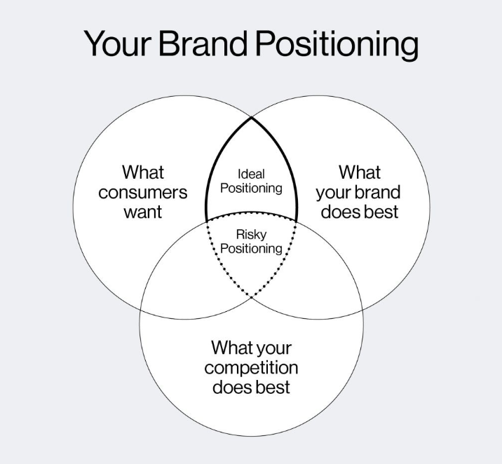 Optimize Your Brand Positioning