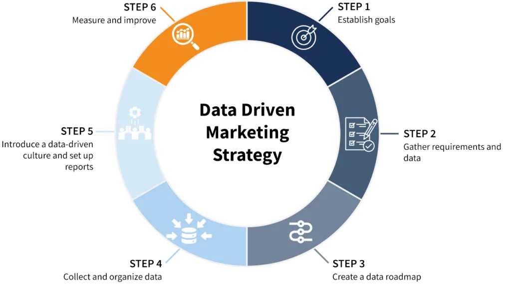 Personalized & Data-Driven Targeting