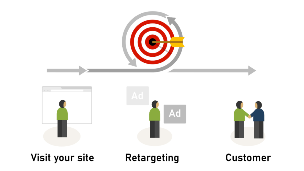 Retarget Engaged Users