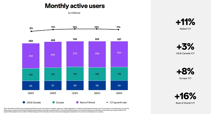 Understanding Pinterest’s Unique Audience