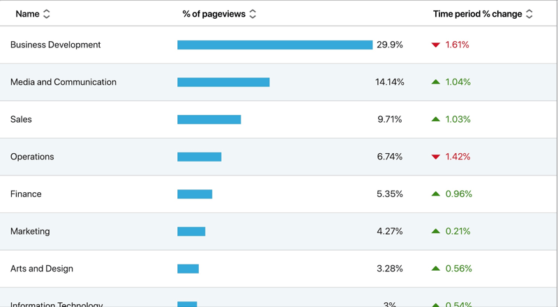 Use LinkedIn Audience Insights