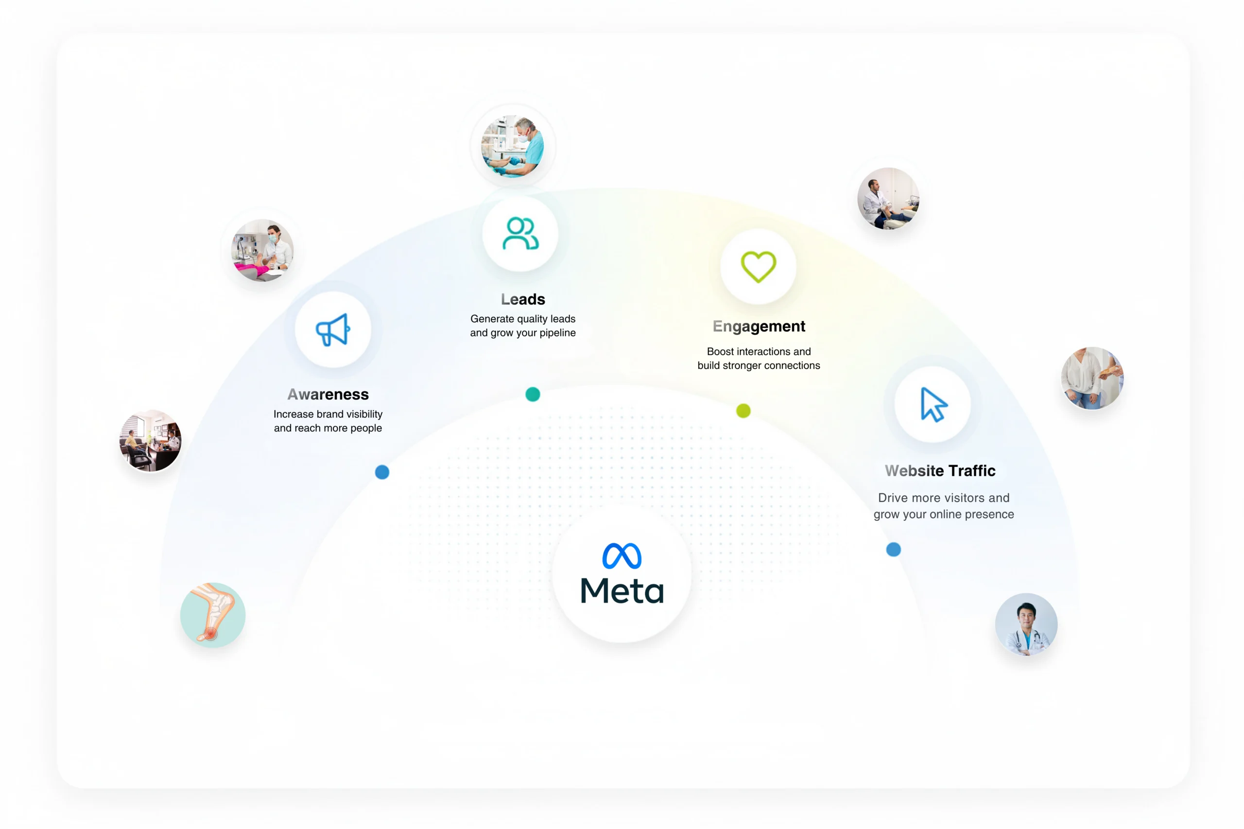 Meta Ads campaign types: Awareness, Leads, Engagement, Website Traffic
