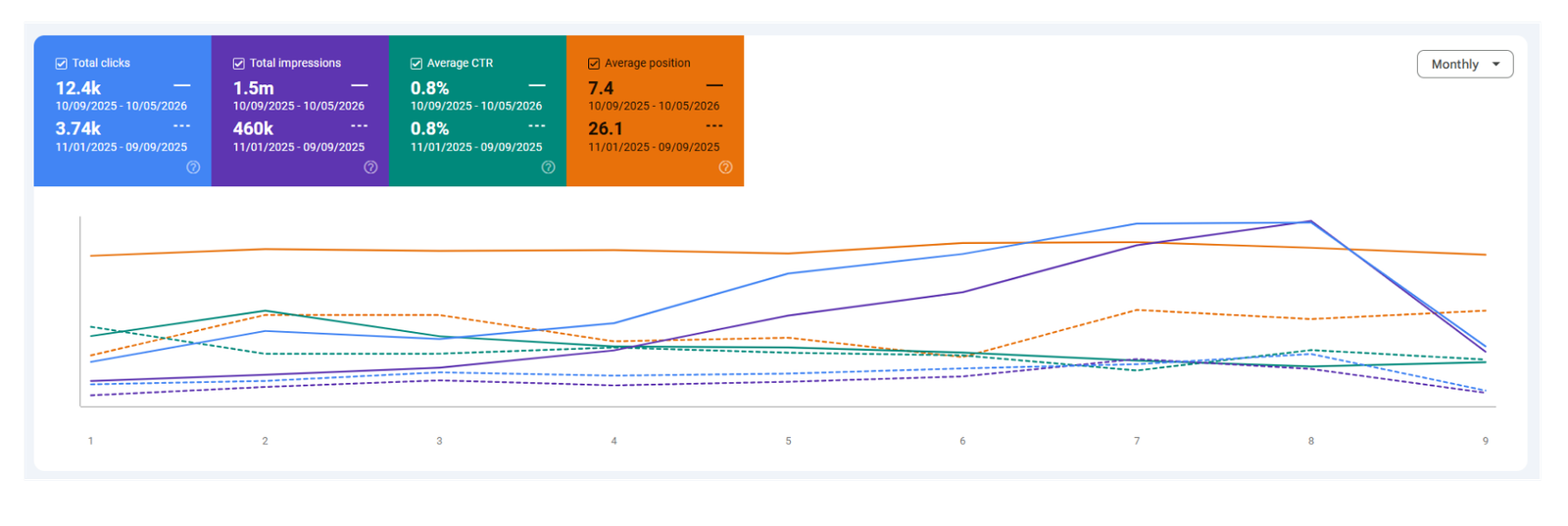 PRFAS SEO case study results