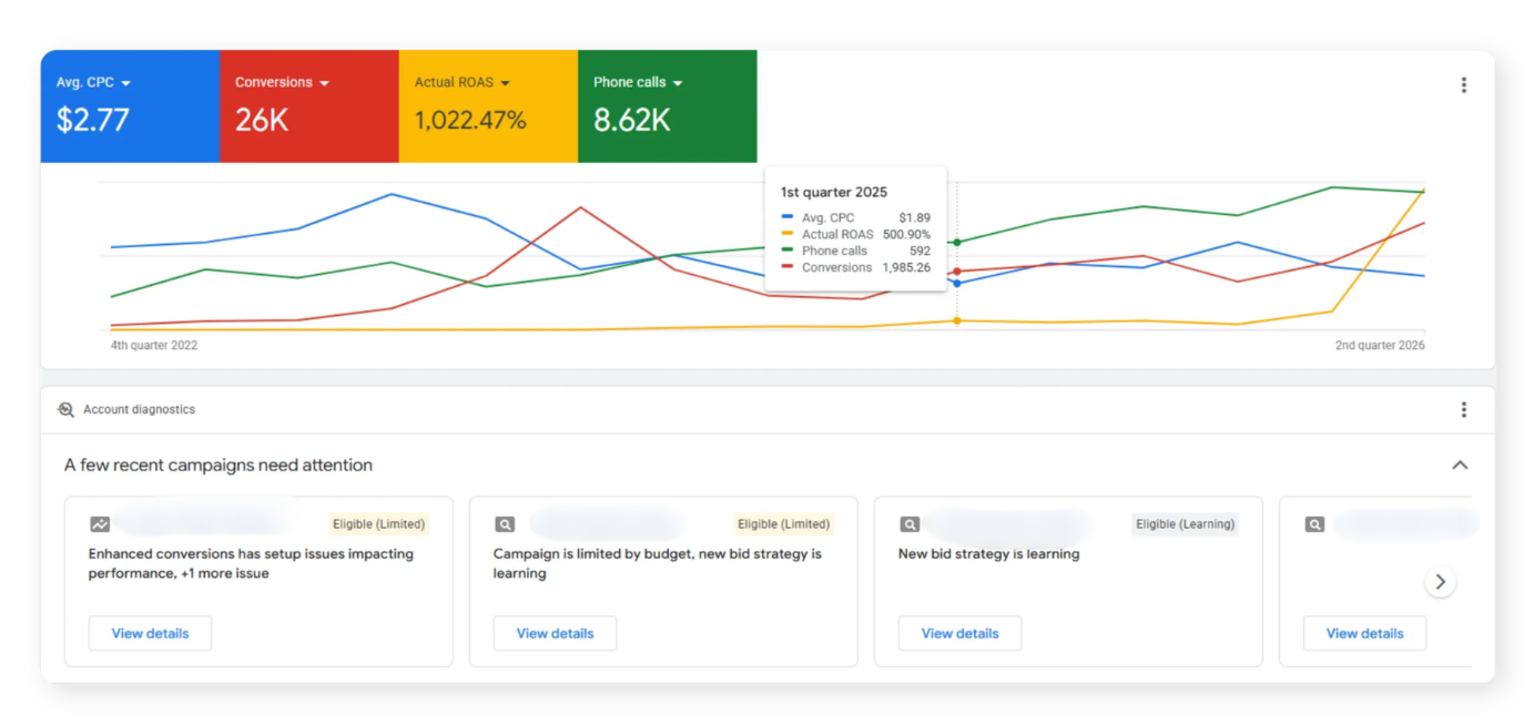 Google Ads insights showing performance results for a podiatry practice